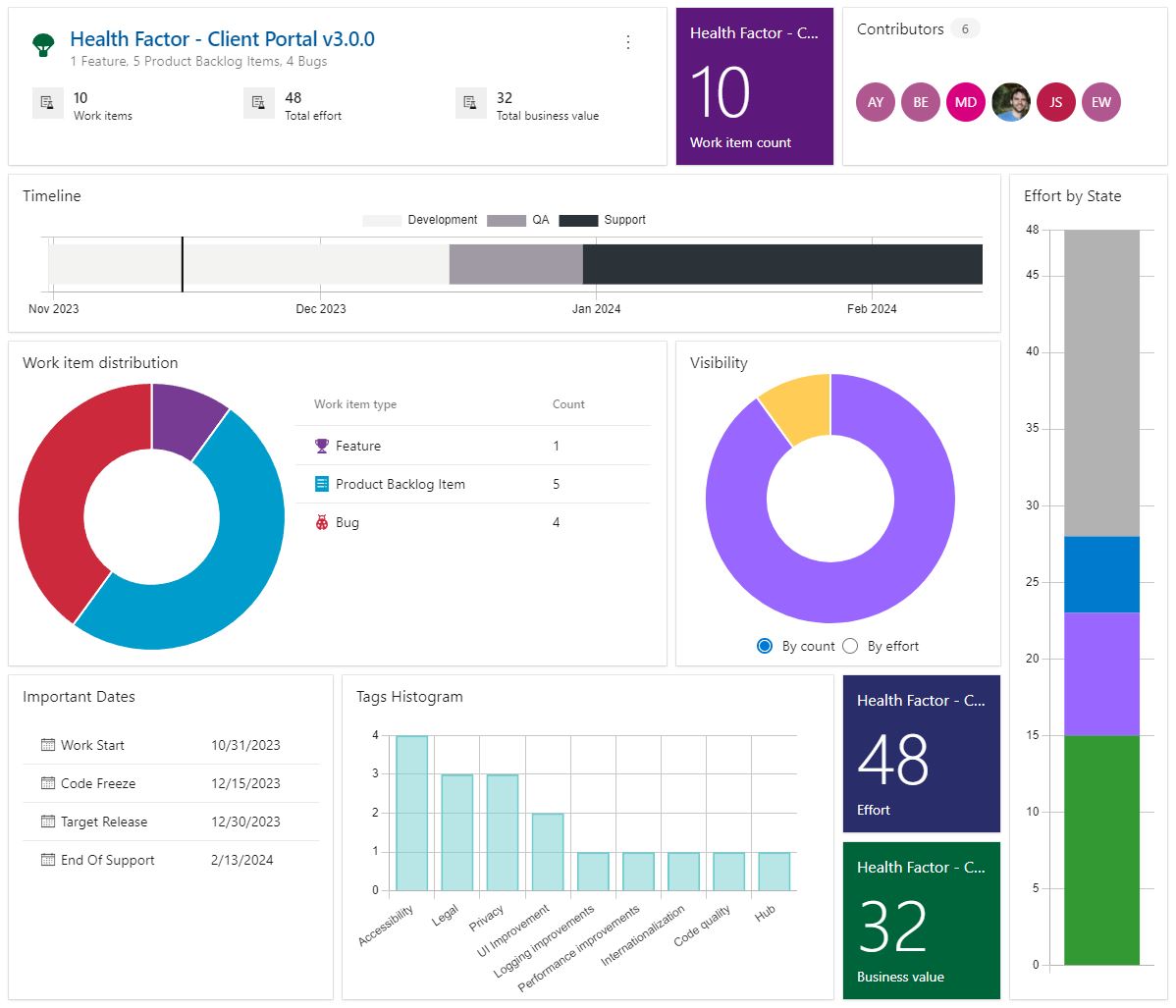 Metrics dashboards